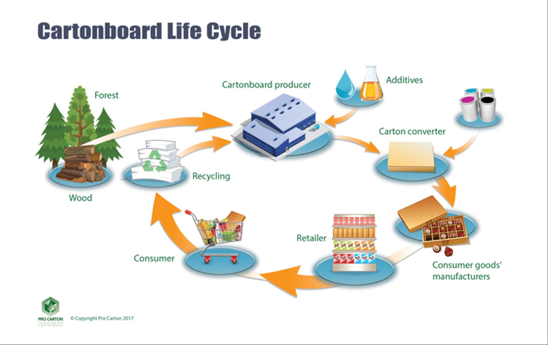 New European Carton Industry’s Carbon Footprint.